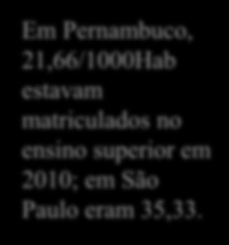 Pernambuco, 21,66/1000Hab estavam matriculados