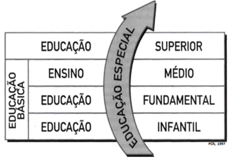 Atenção à política governamental brasileira: a transversalidade da Educação Especial LDB 9.