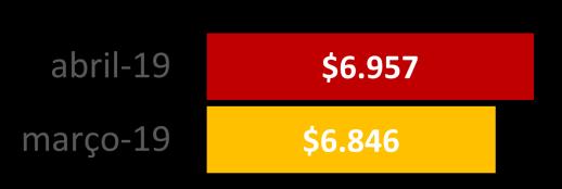 com/news/2019/01/10/the-big-mac-index, acessado em 10/05/2019 Reservas internacionais (Bilhões