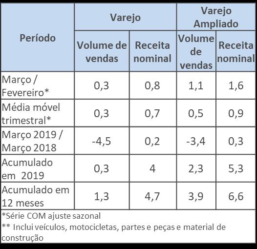 20,0 10,0 00,0 90,0 80,0 70,0 Índice de Confiança do Consumidor e da Indústria set/18 out/18 nov/18 dez/18 jan/19 fev/19 mar/19 abr/19 mai/19 Índice de Confiança da Indústria Índice de Confiança do