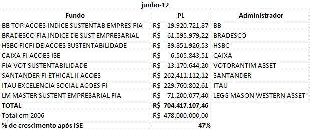 Fundos ISR no Brasil Apesar do crescimento, representam apenas 0,06% dos ativos dos fundos.