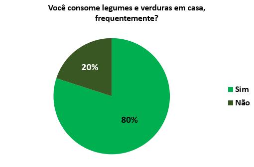 Conhecer e cuidar das hortaliças em seu cotidiano, pode oferecer às crianças mais estímulo para o consumo dos vegetais de forma rotineira. GRÁFICO 2.