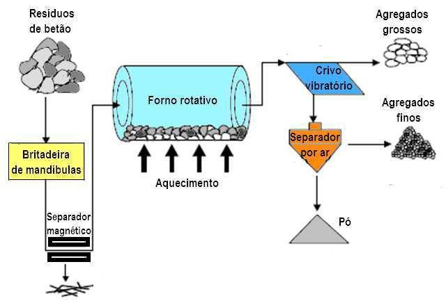 Processamento de RCD Fragilização da pasta de cimento por aquecimento combinada
