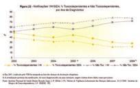 Quanto às notificações de casos de VIH diagnosticados em 2008, a 31/12/2008, os casos associados à toxicodependência representavam 22% do total de casos diagnosticados nos vários estadios da