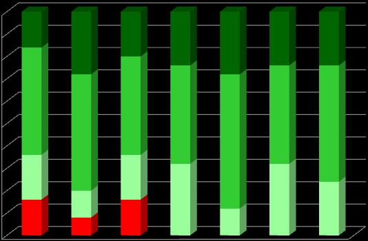 4. RESULTADOS ESCOLARES ANÁLISE POR NÍVEIS/CLASSIFICAÇÕES Percentagem de níveis atribuídos por Área Curricular no 2ºano 1ºPeríodo 100% 90% 80% 70%