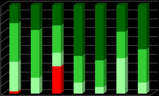 4. RESULTADOS ESCOLARES ANÁLISE POR NÍVEIS/CLASSIFICAÇÕES Percentagem de níveis atribuídos por Área Curricular no 4ºano 1ºPeríodo 100% 90% 80% 70% 60% 50%