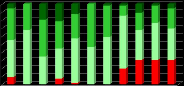 4. RESULTADOS ESCOLARES ANÁLISE POR NÍVEIS/CLASSIFICAÇÕES Percentagem de níveis atribuídos por disciplina no 6ºano