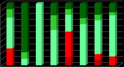 4. RESULTADOS ESCOLARES ANÁLISE POR NÍVEIS/CLASSIFICAÇÕES Percentagem de classificações atribuídas por