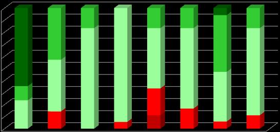 4. RESULTADOS ESCOLARES ANÁLISE POR NÍVEIS/CLASSIFICAÇÕES Percentagem de classificações atribuídas por disciplina no 11º B - 1ºPeríodo Curso Científico-Humanístico de Línguas e Humanidades 100%