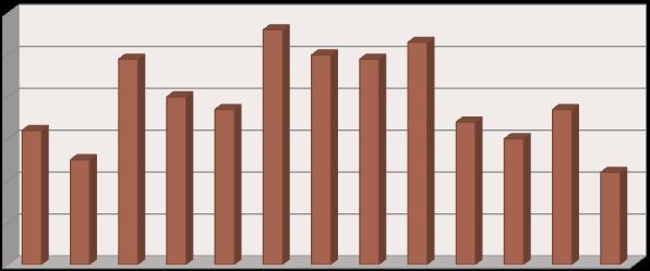 1. ALUNOS AVALIADOS População discente avaliada 1ºPeríodo-2015-2016 60 50 49 56 50 49 53 40 30 32 25 40 37 34 30 37 22