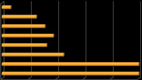 4. 4. RESULTADOS ESCOLARES APROVEITAMENTO ESCOLAR GLOBAL Aproveitamento escolar no 11º ano, 1º período Número de disciplinas com sucesso escolar inferior a 60% Número de disciplinas com sucesso