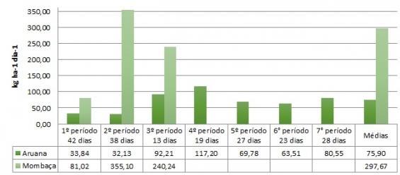 Figura 02. Produção de Massa seca total (MST) e massa seca de lâmina foliar (MSLF) de Panicum maximum cv. Aruana, durante o ciclo 2014/15. UNIJUI-IRDeR- Augusto Pestana/RS.