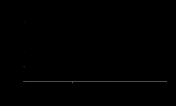 O maior comprimento da raiz (Figura 5) foi verificado aos 83, 150, 140 e 180 dias em função das doses de fósforo (0,0; 0,3; 0,6 e 0,9 g dm -3 ) respectivamente.