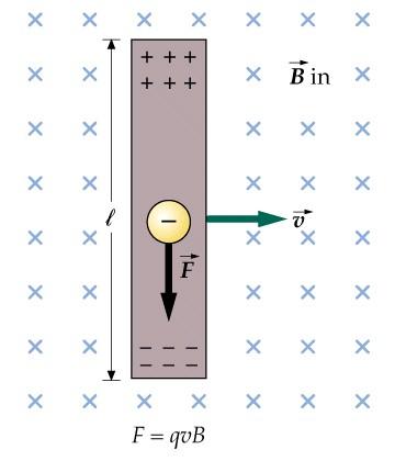 Ex3: Considere uma barra condutora que se desloca com velocidade v constante na presença dum campo magnético uniforme ligado a um fio condutor como mostra a figura a) Qual a força electromotriz