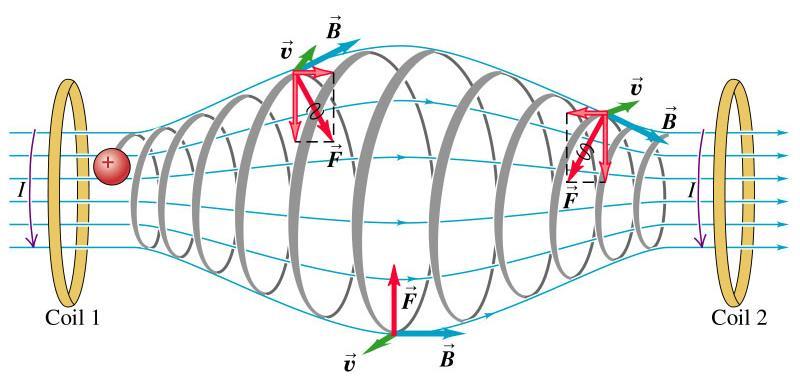 PARTÍCULAS CARREGADAS APRISIONADAS NO CAMPO MAGNÉTICO Quando o campo não é uniforme, as partículas descrevem trajectórias em hélice com raio variável; As partículas oscilam: