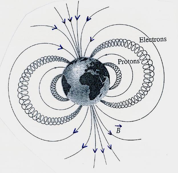 OS CINTURÕES DE RADIAÇÃO DE VAN ALLEN Partículas carregadas aprisionadas no campo magnético da Terra protões produzidos na alta atmosfera, resultantes do decaimento de neutrões (raios