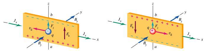 d Fica então uma acumulação de carga nos bordos do condutor, que dá origem a um campo elétrico: E = vb Este campo elétrico origina uma diferença de potencial (potencial de Hall), ΔV = E/d Podemos