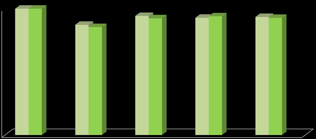 º Ciclo do Ensino Básico 90% 80% 70% 0% 5.º ano 6.º ano 2.