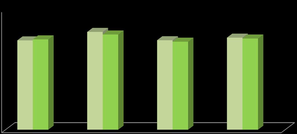 º Ciclo 2011/12 82,0% 86,9% 82,1% 83,6% 2012/13 82,6% 85,% 81,2% 83,1% 90% 80% 70% 0% Agrupamento de Escolas / Escola Não Agrupada Taxa de Transição/Conclusão Cursos Científico/Humanísticos do