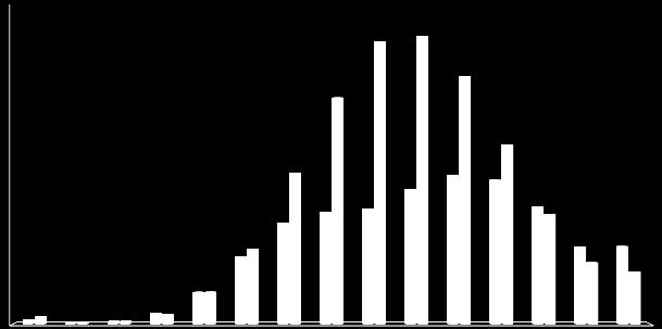 EPIDEMIOLOGIA DA HEPATITE C NO ESTADO DE SÃO PAULO Número de casos de Hepatite C de acordo com faixa etária e sexo por ano de notificação - Estado de São Paulo - 2000 a 2017** 10000 9000 8000 7000