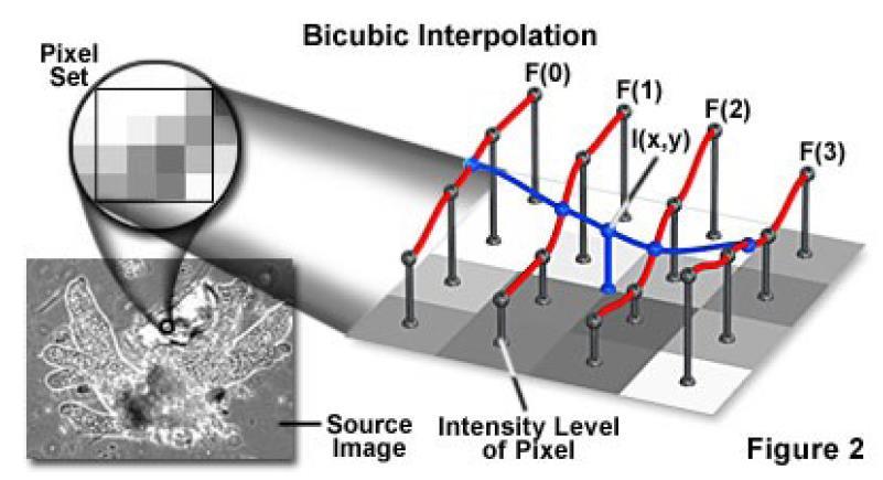 MÉTODOS DE REAMOSTRAGEM Convolução cúbica (Cubic convolution) Utiliza cinco interpolações polinomiais