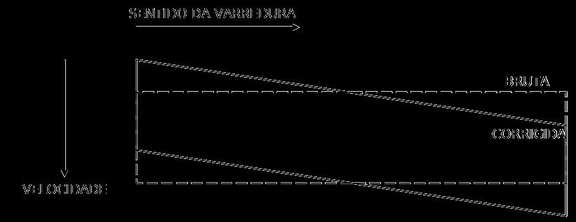 TIPOS DE DISTORÇÃO DISTORÇÕES LINEARES (INERENTES AO MOVIMENTO DO SATÉLITE) SISTEMAS DE VARREDURA