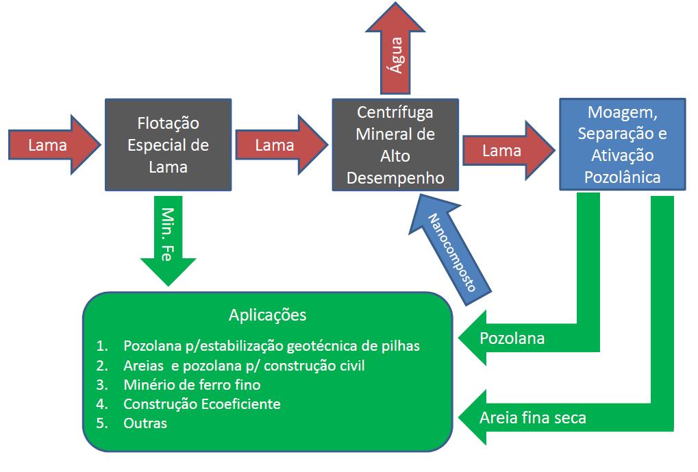 Ativação pozolânica dos finos de rejeitos