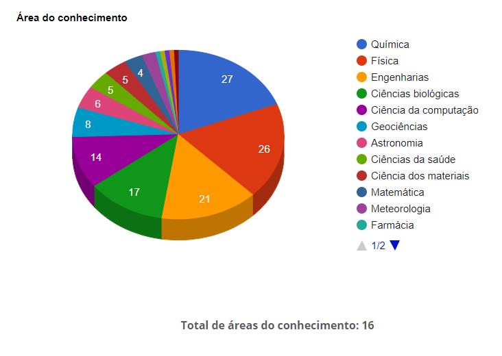 96 projetos de pesquisa estão