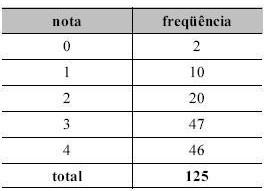 A tabela acima apresenta a distribuição de freqüência absoluta das notas dadas por 125 usuários de um serviço público, em uma avaliação da qualidade do atendimento.
