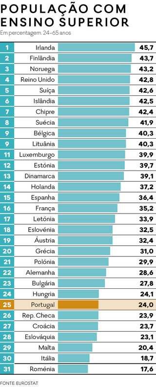 Bulgária, Espanha e Itália o valor das propinas é calculado através das necessidades de cada um, e os alunos podem não pagar qualquer valor. Os estudantes de Inglaterra são os que mais pagam: 10.