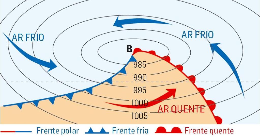 FORMAÇÃO DE FRENTES FRIAS E QUENTES Perturbações frontais As perturbações frontais são formadas quando se dá a associação de uma frente