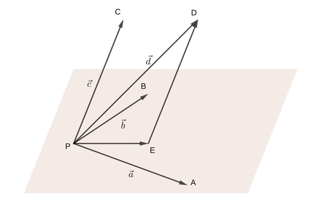 Figura 2.1: Quatro vetores são l.d.. Consideremos a reta r paralela a P C que passa pelo ponto D. Então, seja E o ponto de interseção de r com o plano π. Vejamos a Figura 2.1. Observamos que o vetor P E é coplanar aos vetores P A e P B e, portanto, exitem números reais α e β tal que P E = α P A + β P B.