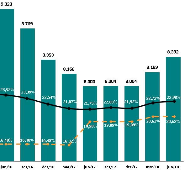 Perdas: Foco nos Desafios para Gerar Resultados Consistentes Evolução de Perdas Totais 12 Meses Gap entre Perdas Reais e Repasse Regulatório (%) 7,44 p.p. 1,86 p.p. 2,36 p.