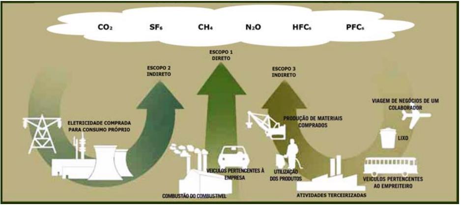 Visão geral dos escopos e emissões ao longo da cadeia de valor Fonte: Cartilha GHG Protocol Obs.