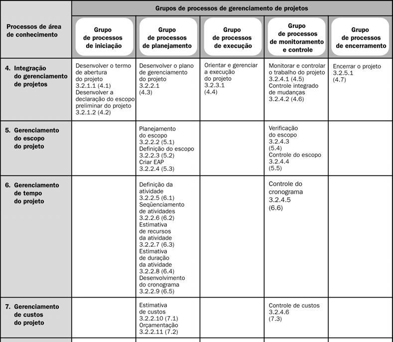 FONTE: Um Guia do Conjunto de Conhecimentos em Gerenciamento de Projetos (Guia