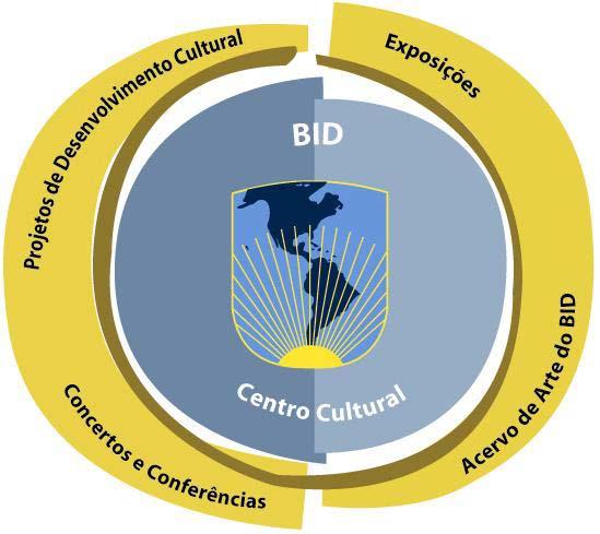 CENTRO CULTURAL DO BANCO INTERAMERICANO DE DESENVOLVIMENTO PROGRAMA DE DESENVOLVIMENTO CULTURAL I.