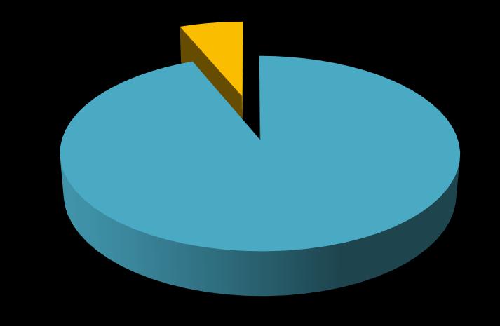 2. Análise de Respostas ao Inquérito 2.1. Dados de Empregabilidade Dos cento e setenta e oito (178) diplomados inquiridos, 94% estão a exercer funções como enfermeiro.