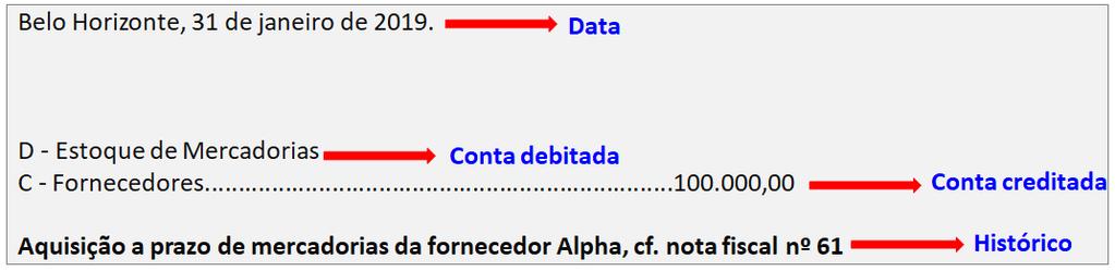 Exemplo de um lançamento mecanizado: Em 31 de janeiro de 2019 a empresa Mundial localizada em Belo Horizonte realizou compras de mercadorias a prazo no valor de R$ 100.