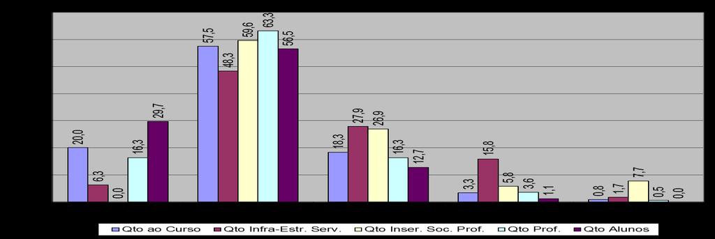 18 Para a referida turma, gráfico 03, o índice de satisfação chegou a 73,4%. A insatisfação alcançou 25,9% e não souberam responder ou não quiseram opinar em 0,7%.