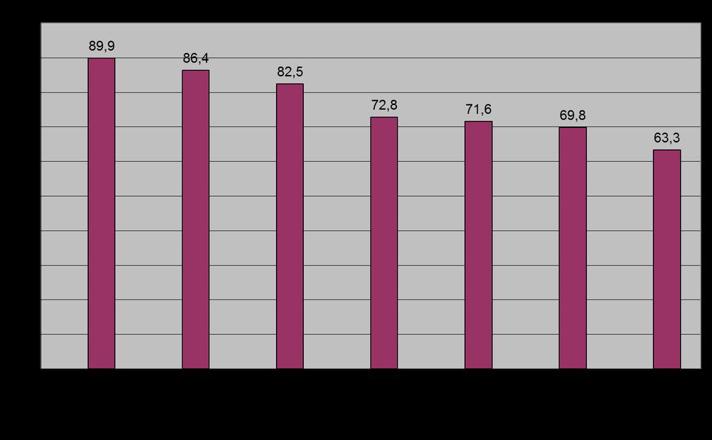 34 Neste gráfico 01, observa-se que os professores da faculdade estão em média, com 86,3% de satisfação, contra 12,8% de insatisfação.