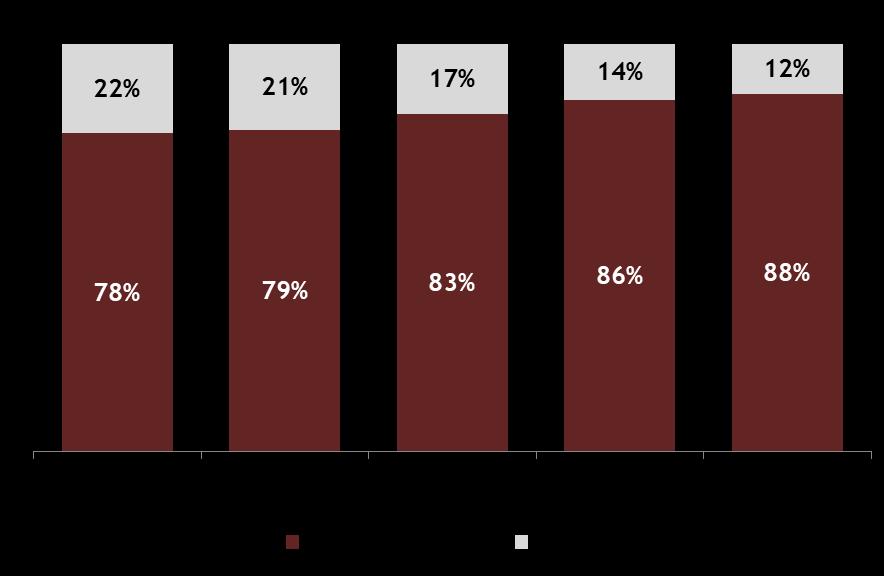 captação total 121% 174% 182%