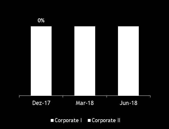 Composição da Carteira de Crédito Junho 2018 R$ milhões Volume de Carteira por Segmento Jun-18 Mar-18 Dez-17 Δ tri Carteira de Crédito 2.682 1 3.326 3.484 3.952-4,5% Corporate I 3.068 3.344 3.