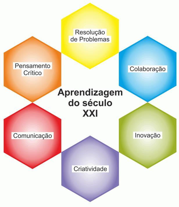 O Ensino/Aprendizagem do Sec XXI deve ser baseado no seguinte: 1.