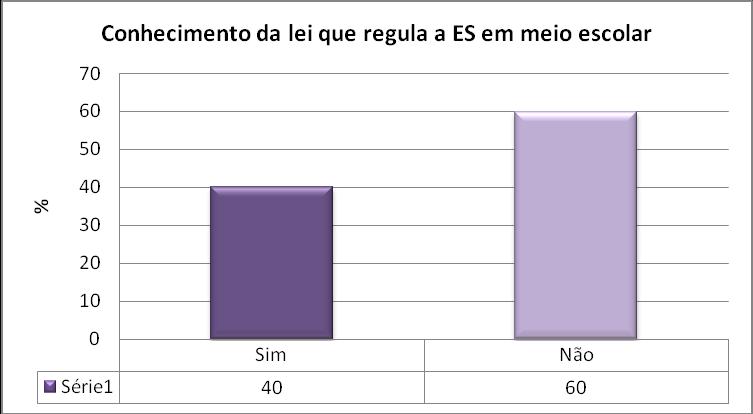 Quanto ao conhecimento da lei que regula a Educação Sexual em meio escolar, apenas 40% dos professores afirmou conhecê-la (Gráfico 3).