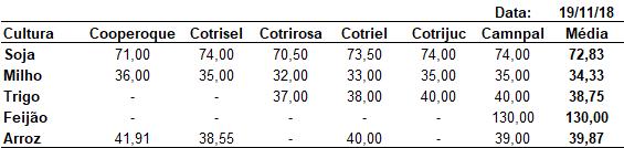 Cotações Soja (Saco de 60 kg) nos portos em 19/11: > Paranaguá/PR: - R$ 85,50 > Rio Grande/RS: - R$ 86,50 Fonte: Carlos Cogo 19/11/2018 16h52min DÓLAR (PTAX) venda 3,769 Venc.