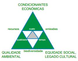 PROCEDIMENTO EXPERIMENTAL Figura 2.1- Construção sustentável (Mateus, 2004).