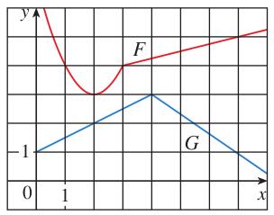 Eercício 29.. Mostre que a = e ln a. 2. Usano a regra a caeia mostre que a ) = lna)a. Eercício 30. Se 3) = 4, g3) = 2, 3) = 6 e g 3) = 5 encontre:. + g) 3) 2. g) 3) 3. g) 3) 4. +g) 3) Eercício 3.