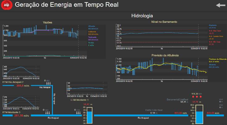 Monitoramento de Bacias e Previsão da Vazão Afluente EDP Energias do Brasil S/A Coleta e monitoramento em tempo real dos dados fluviométricos (nível e vazão) e pluviométricos das bacias das usinas