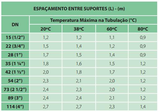 DISTÂNCIA MÁXIMA RECOMENDADA ENTRE SUPORTES - Tubos CPVC (conforme orientação do fabricante)