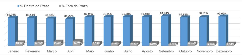 88,17% Tempo Médio de